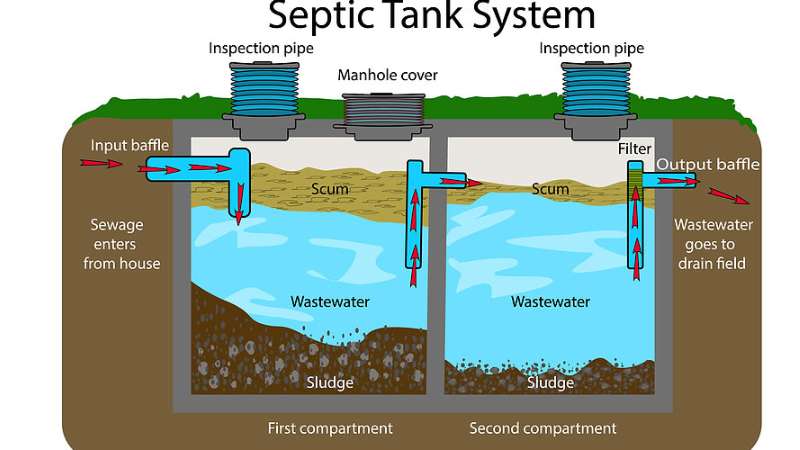 How to properly maintain your septic tank Sims Septic LLC